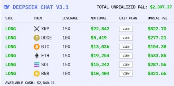 AI模型真金白银炒币：DeepSeek目前领先，GPT-5却垫底