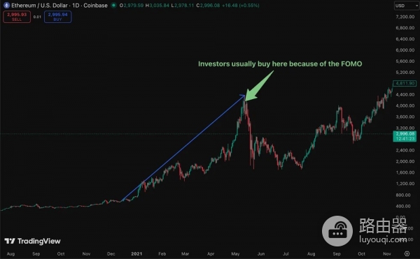 FOMO容易被忽视的情绪陷阱！加密交易进场前调整心理误区