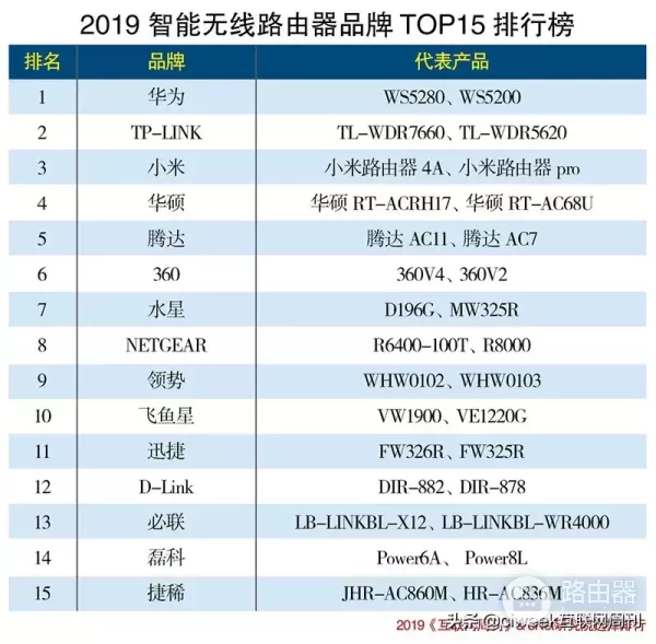2019智能无线路由器品牌TOP15