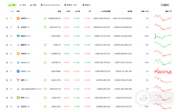 什么是CoinGecko币虎?如何使用CoinGecko筛选潜力加密货币?