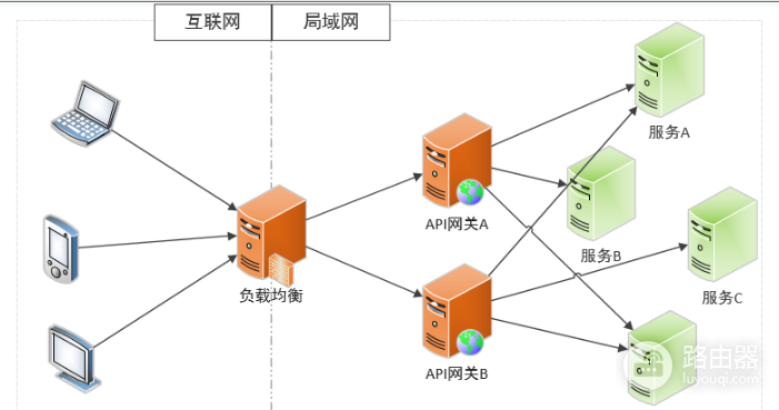 使用API网关进行路由和过滤(如何开启路由器过滤)