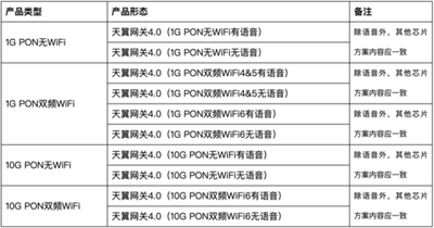 天翼网关4.0正常工作亮几个灯（天翼网关4.0工作亮几个灯属于正常情况）