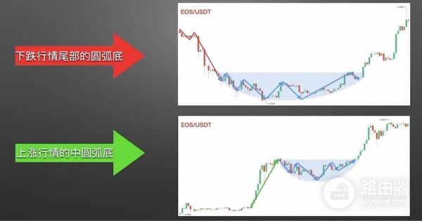 如何在币圈捕捉圆弧底？币圈底部形态的目标位推演