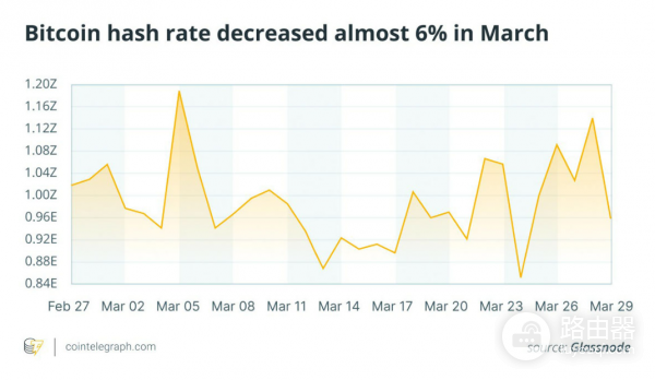 美伊冲突使比特币算力骤降6%，MicroStrategy为何仍坚持大买特买比特币？