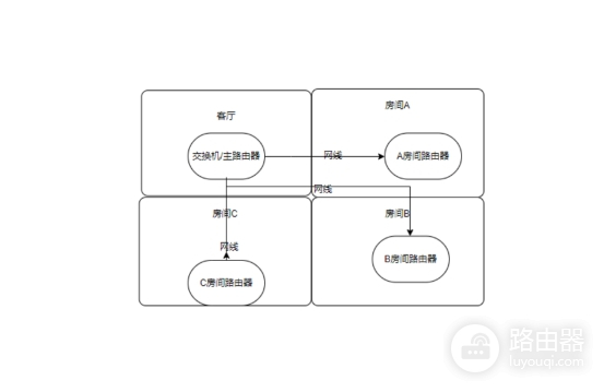 mesh有线组网无交换机教程（mesh有线组网无交换机的办法）