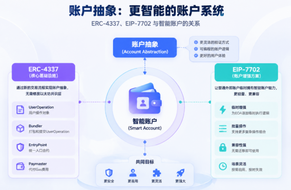 账户抽象是什么?智能钱包原理、EIP-7702与ERC-4337详细教程
