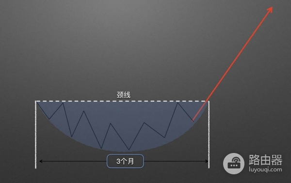 如何在币圈捕捉圆弧底？币圈底部形态的目标位推演