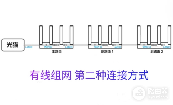 华为wifi全屋覆盖多台路由器组网