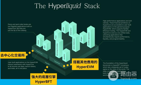 Hyperliquid是什么？Hyperliquid称为链上币安