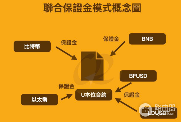 币安联合保证金模式有风险吗? 什么情况下可以用币安联合保证金模式?