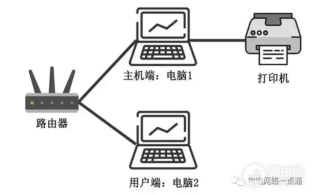 如何共享打印机(路由器串联后如何共享打印)