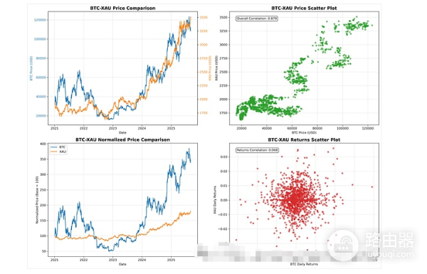 比特币和黄金的关系, 买BTC好还是买黄金好?