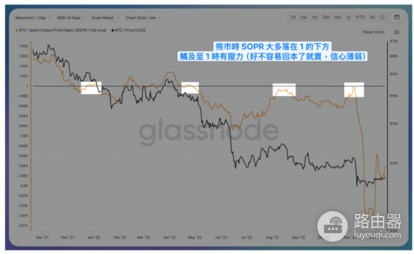 比特币SOPR是什么? 如何通过SOPR看出是熊市还是牛市?