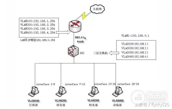 网络基础之路由器和三层交换机如何对接(三层交换机如何与路由器连接)