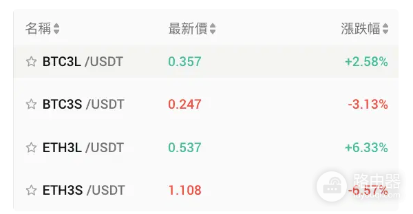 杠杆代币是什么?杠杆代币有什么优缺点?
