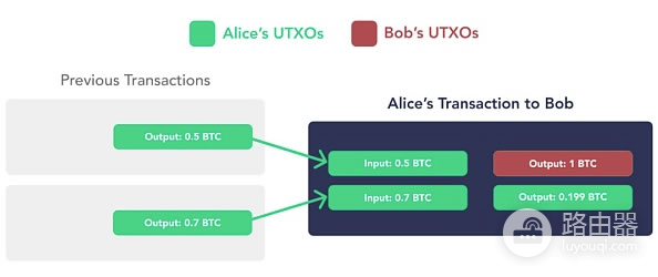 UTXO模型是什么?UTXO如何让比特币保持透明