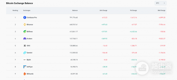 Coinglass数据平台入门与实用功能!Coinglass监控BTC供需变化技巧