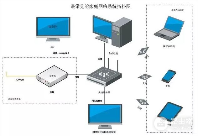 家庭网络连接方法(路由器如何连接家里的网线)