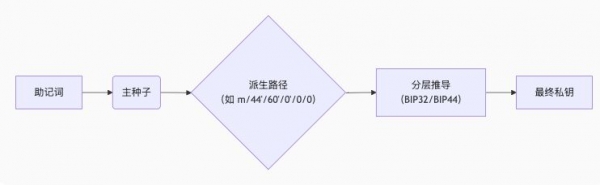 钱包地址怎么生成?UTXO模型和找零地址