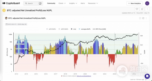 什么是MVRV、NUPL？比特币投资者的必备市场情绪工具