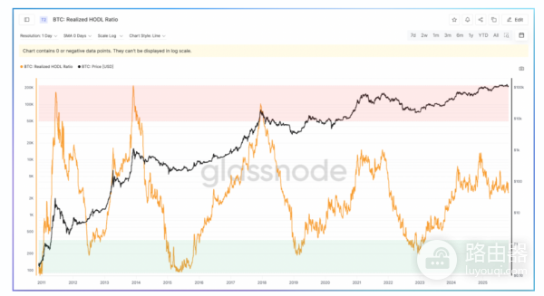 比特币HODL Waves是什么? 比特币RHODL比率解析