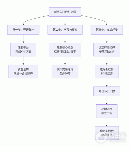 从零了解合约交易，新手入门指南