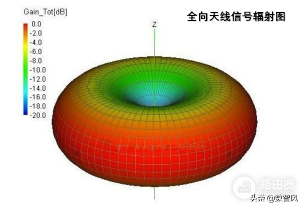路由器应该这样摆放(居家如何摆放三个无线路由器)