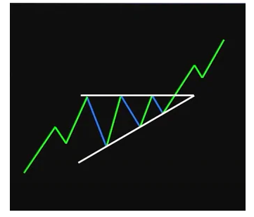 交易图标中上升三角形是什么意思?如何识别和交易它们