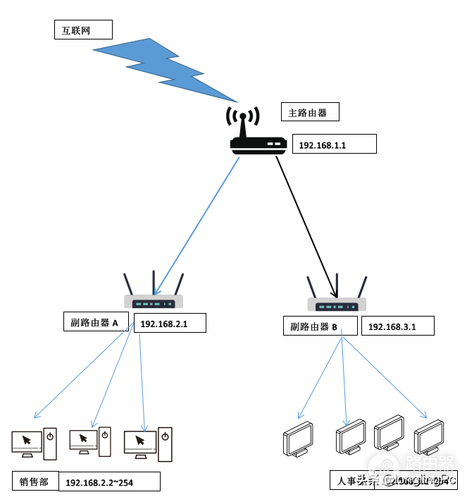 局域网中多台路由器的连接方法-多台路由器的连接和设置方法