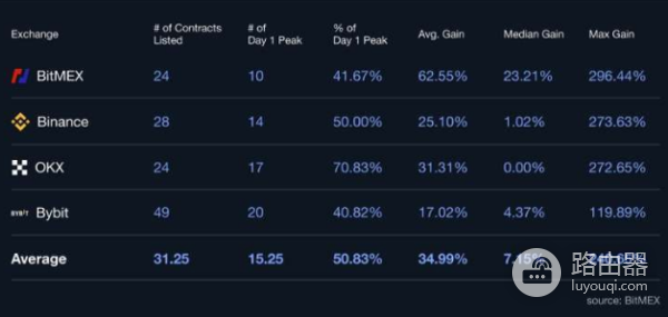新币上合约就是见顶的信号吗？