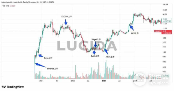 七大中心化交易所深度对比，哪个交易所才是最好用的?