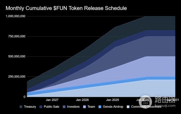 Sport.Fun(FUN)币是什么?Sport.Fun如何交易体育明星股份和预测赛事结果