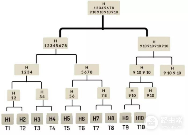 什么是默克尔树(Merkle Tree)？默克尔根是什么？比特币区块头中的默克尔根作用