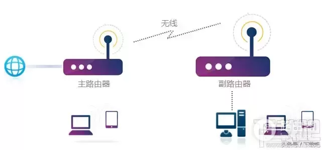 双路由桥接方法教程(如何做两个路由器的无线桥接)