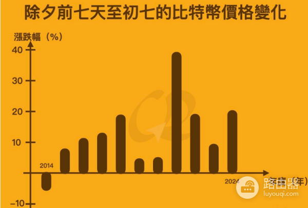 比特币有新年行情吗?比特币什么时候涨的比较多?