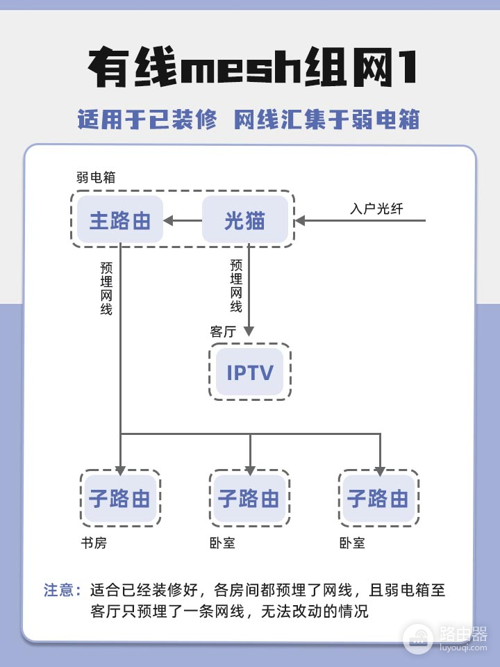 wifi有线怎么组网(手把手教你打造全屋wifi无线/有线mesh组网)