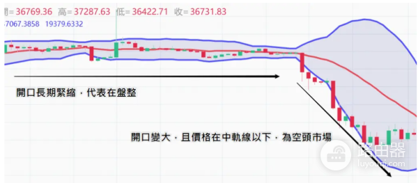 布林通道是什么? 如何利用布林通道预测虚拟币价格走势?