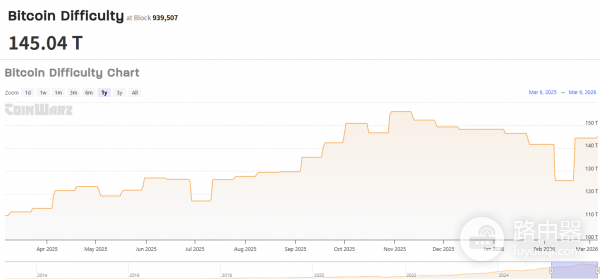 比特币挖矿难度机制是什么？怎么查看BTC挖矿难度？