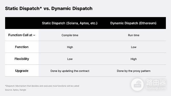 Move、Rust、Solidity智能合约语言比较