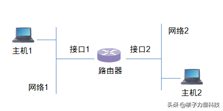 如何进行网络连接(如何给路由器连接网络)