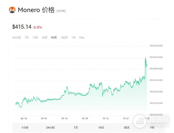 隐私币价格为什么会飙升? 有哪些值得投资的隐私币?