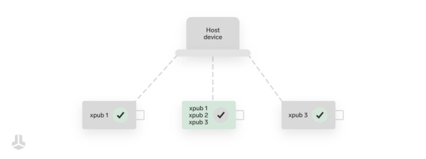多签名钱包是什么？多签钱包的优势与实用场景
