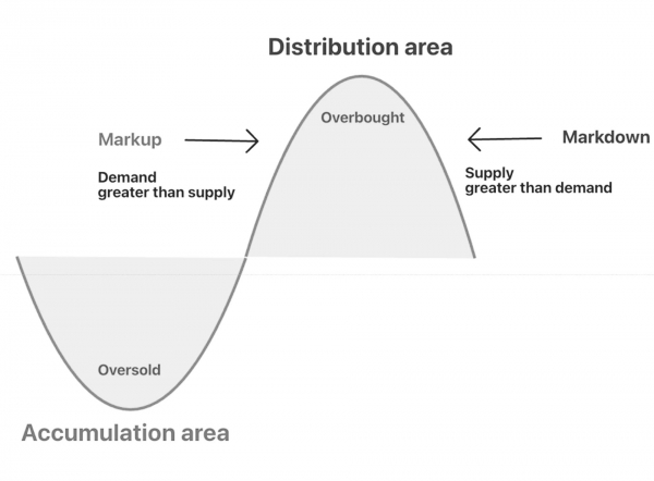 一文看懂威科夫分布，加密市场的常见陷阱