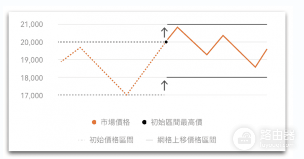 如何在欧易进行网格交易操作? 在okx进行网格交易教程