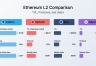 Layer 1和Layer 2是什么？Base、Arbitrum等L2为什么需要回L1提交数据？