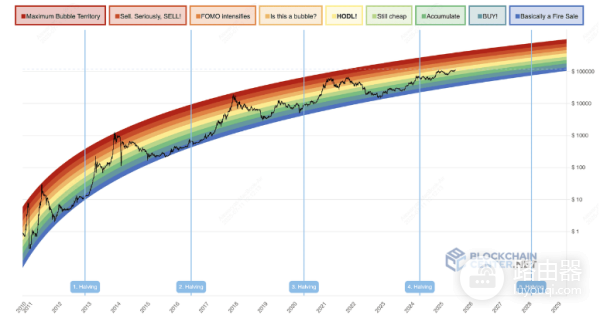 什么是比特币彩虹图? 如何看懂比特币彩虹图?