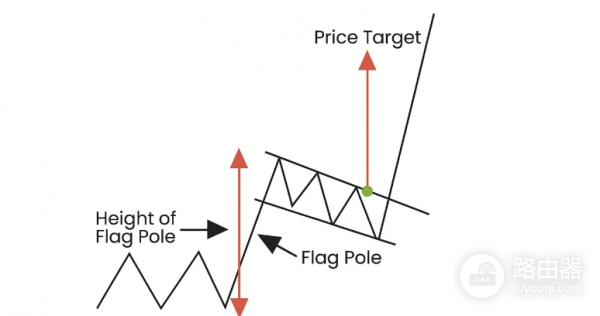 加密货币交易里的旗形形态是什么? 如何分析旗形形态?