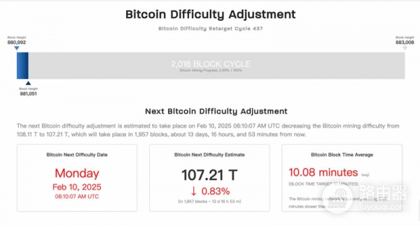 比特币挖矿难度会变化吗?全网算力如何影响BTC挖矿难度?