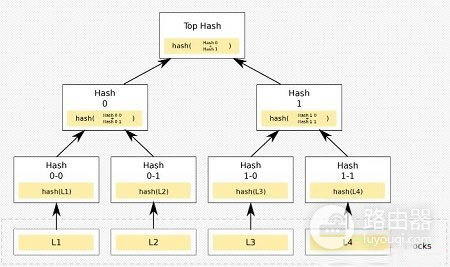 默克尔树(Merkle tree)是什么?区块链里默克尔树的价值