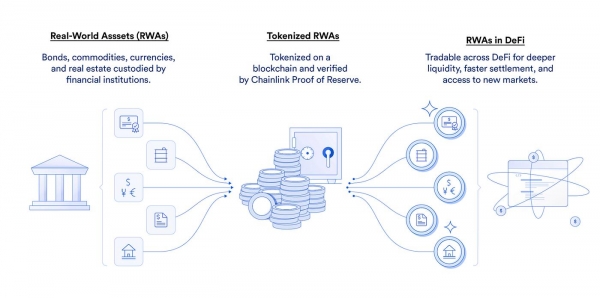 为什么机构疯狂布局RWA，普通Defi用户却几乎感受不到